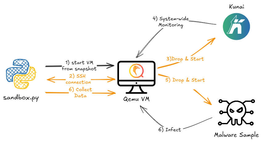 Enhancing Detection Engineering with Automated Malware Sandboxing