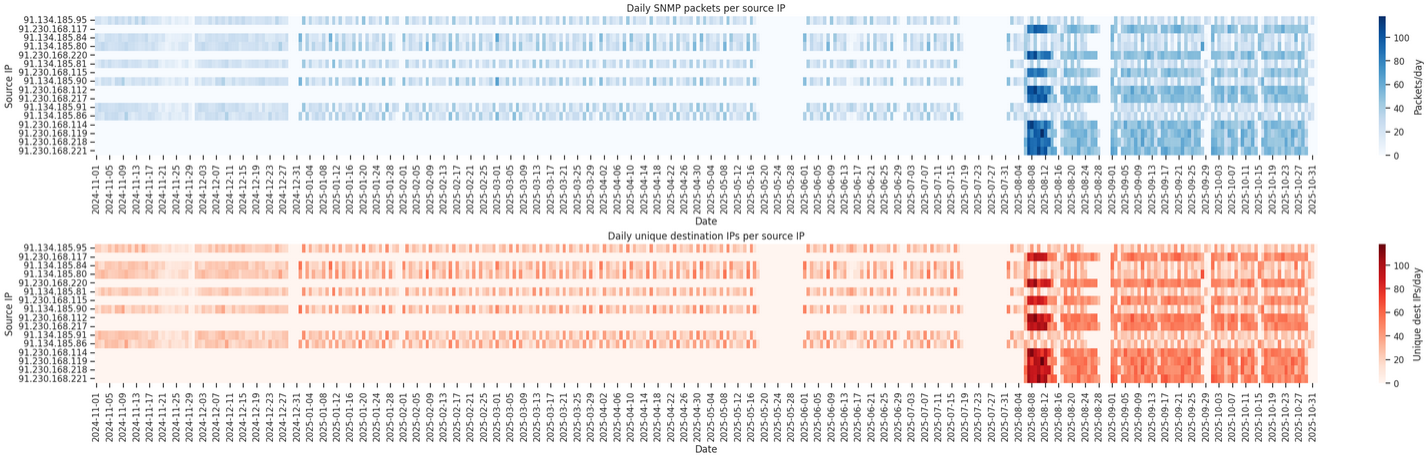 Onyphe IP’s sample of traffic pattern