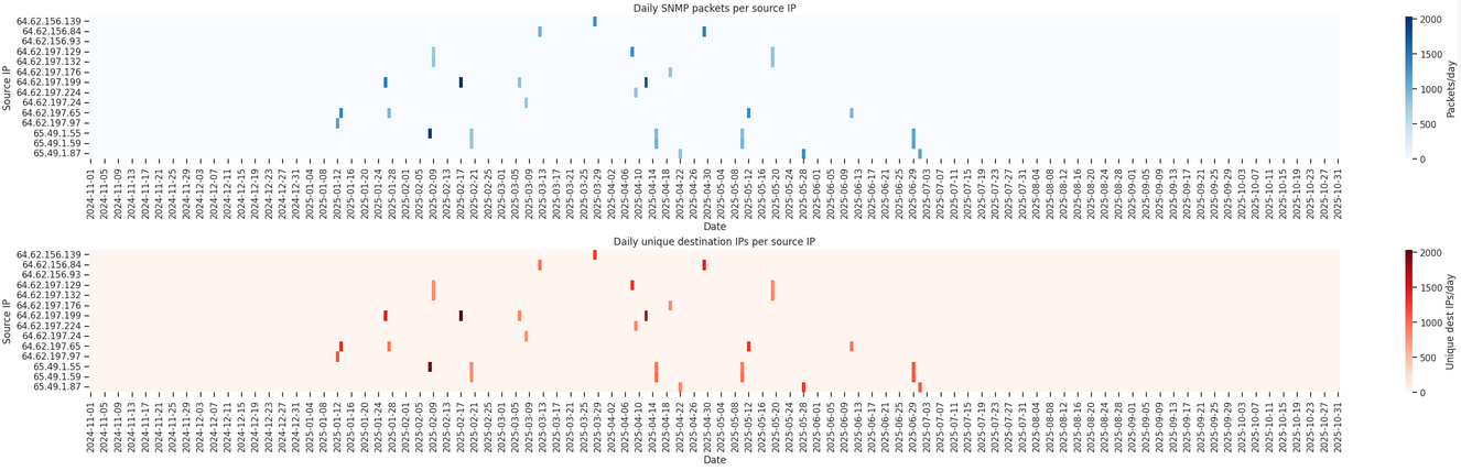 Shadowserver IP’s sample of traffic pattern