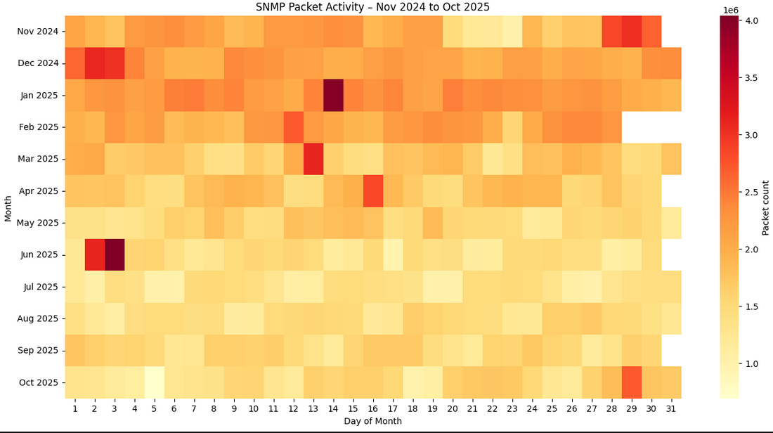SNMP Daily Activity over the Collected Period