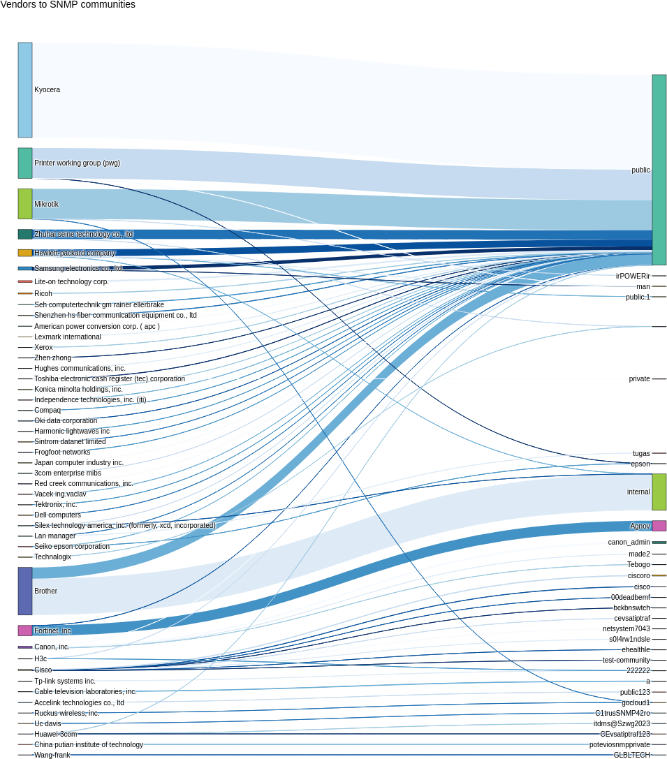 Vendor OID to community