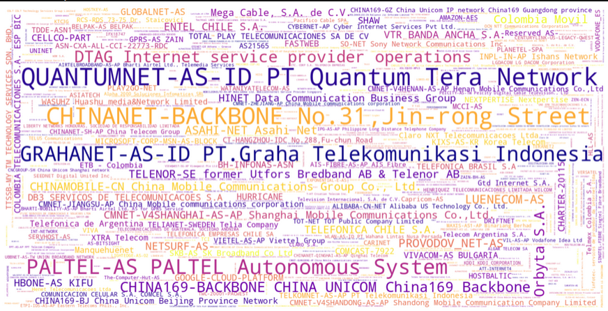 Packets sent by BGP AS