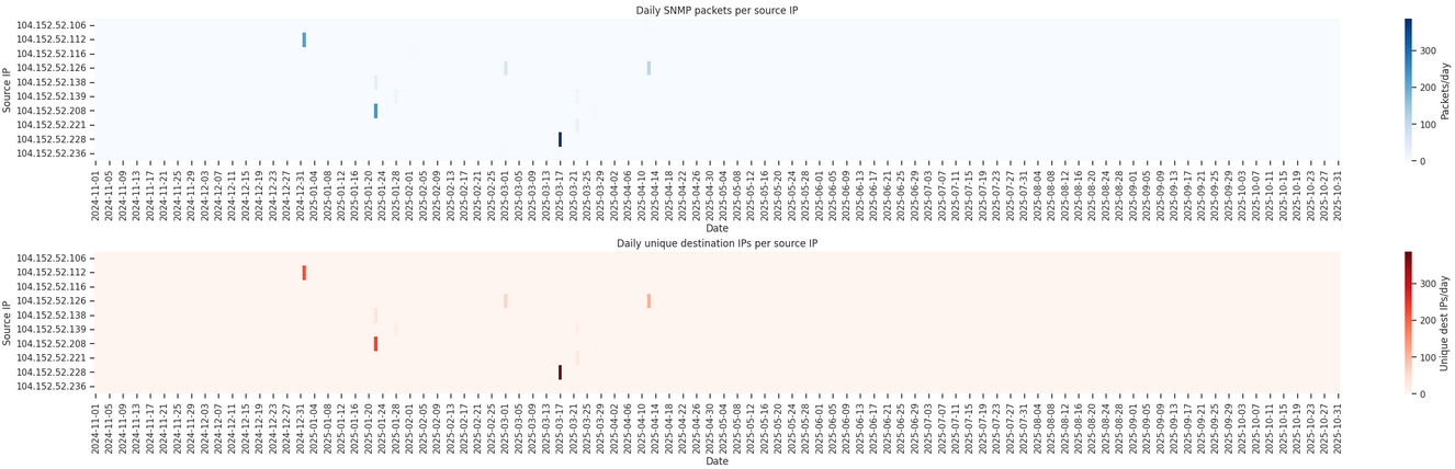Internettl IP’s sample of traffic pattern