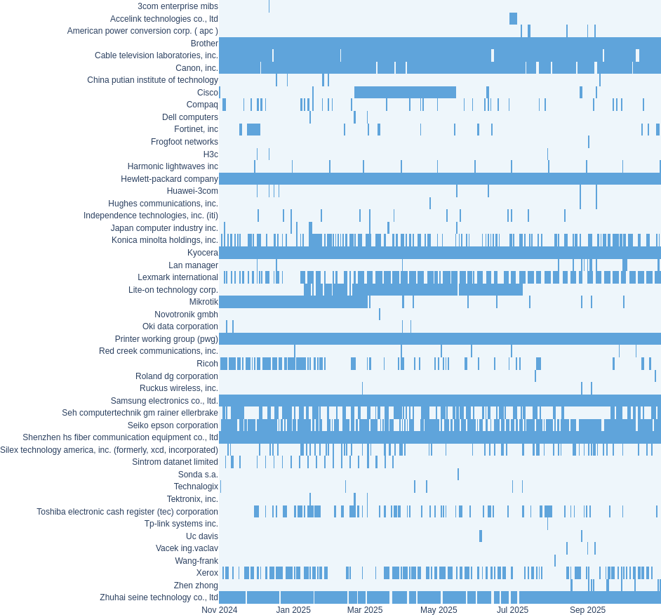 Yearly Vendor scan Coverage