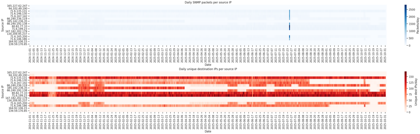 Shodan IP’s sample of traffic pattern