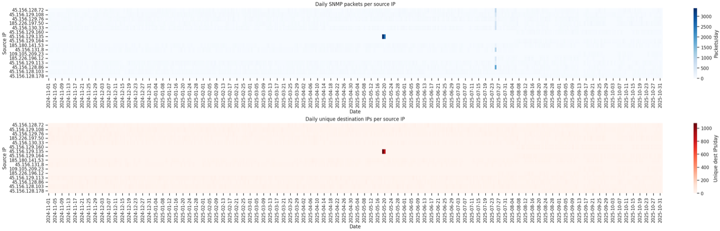 Internet Census IP’s sample of traffic pattern