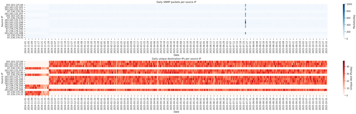 Driftnet IP’s sample of traffic pattern