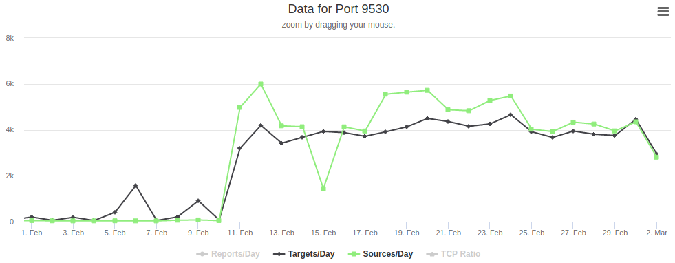 ISC Scanning data of port 9530